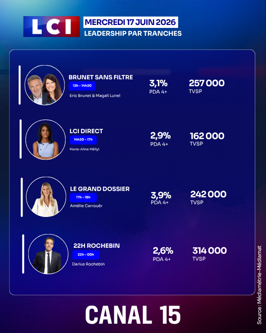 TF1Pro's tweet photo. @LCI @ThThuillier @annegab2A @APivot @guilldebre @RomainMessy @gregphil @JulieBrunissen @bci_jc #Audiences @LCI - Mercredi 17 juin 2026 https://t.co/ceaXjQup4O
