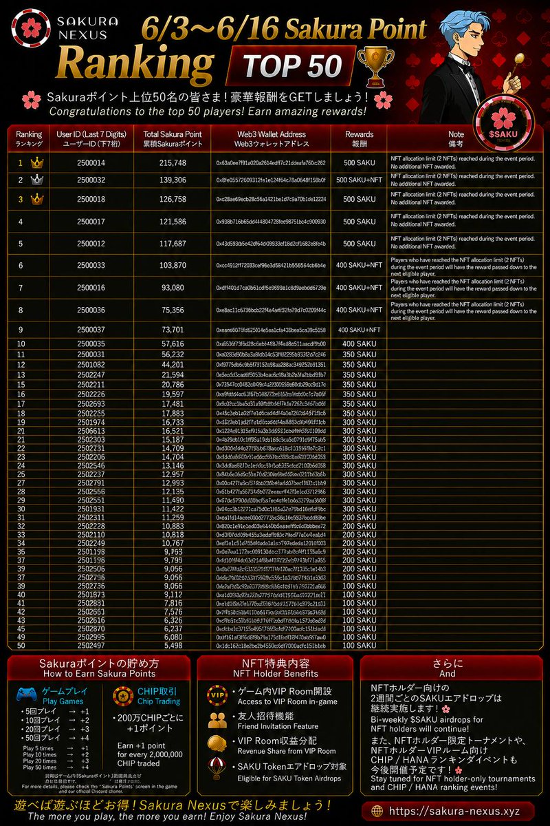 SakuraNexusGame's tweet photo. 🏆 6/3–6/16 Sakura Point Ranking TOP 50 Announced! 🌸

A huge thank you to everyone who participated in the Sakura Point Ranking Event! ✨

The TOP 50 rankings have now been finalized!

Congratulations to all players who made it onto the leaderboard! 🎉

Your $SAKU ,  NFT rewards will be distributed soon 💰✨

📌 Important Notes
• During this event period, NFT rewards are limited to a maximum of 2 NFTs per user.

• No additional NFT will be awarded once the NFT allocation limit (2 NFTs) has been reached.

• If a player eligible for an NFT reward has already reached the NFT allocation limit, the NFT reward will be passed down to the next eligible ranked player.

Didn't make the TOP 50 this time? Don't worry — the next opportunity is just around the corner! 👀🔥

In Sakura Nexus, the more you play, the more Sakura Points you earn. 

Reach the top of the rankings to claim exciting $SAKU and NFT rewards!
♠️ Poker
🎰 Slots
🎲 Domino
🎮 Mini Games

Will you make the TOP 50 next time? 😏

🌐 Play Now 👇
https://t.co/XtQsaFaAHP

#SakuraNexus #SAKU #Poker #Slots #Domino #GameFi #Web3Gaming