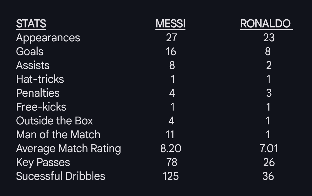 Messi Stats tweet media