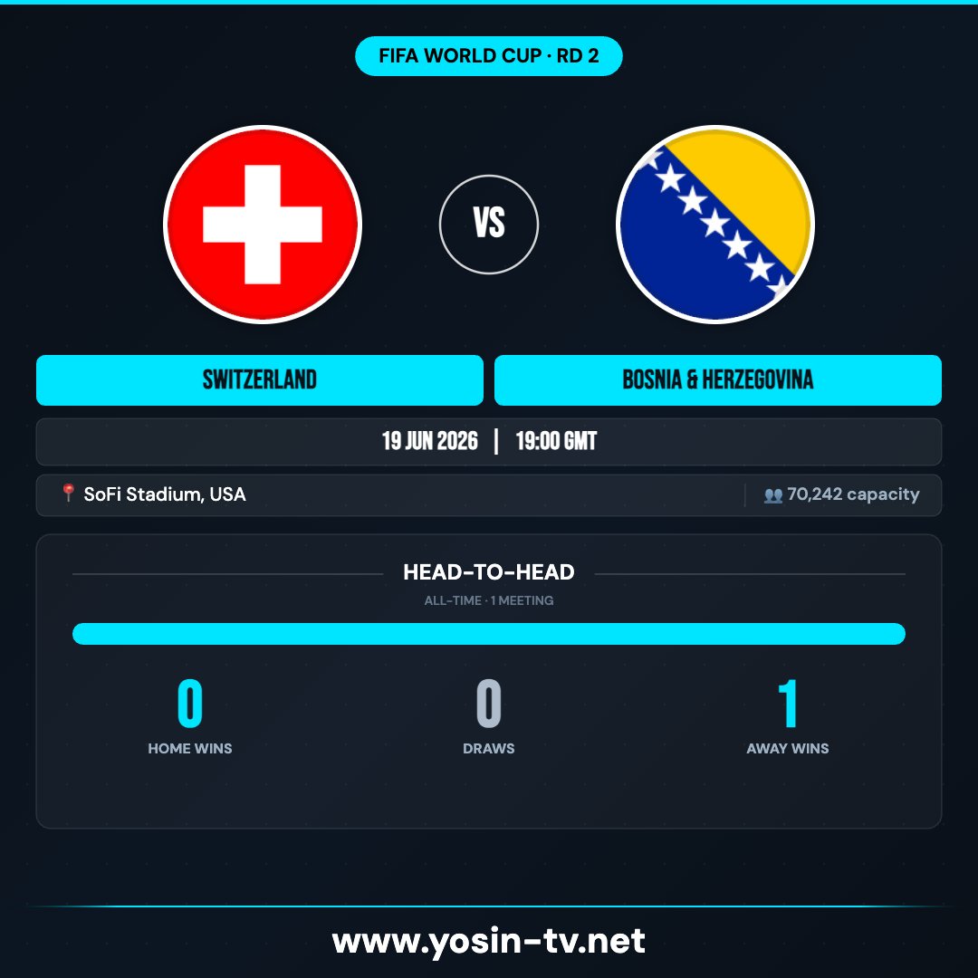 yosintv's tweet photo. 🚨 MATCHDAY 🚨

⚽ Switzerland 🆚 Bosnia &amp; Herzegovina
🏆 FIFA World Cup
📅 2026-06-19 • 19:00 GMT
🏟️ SoFi Stadium, USA
📊 H2H: Switzerland 0-0-1 Bosnia &amp; Herzegovina

Who takes it? 🔥
❤️ Switzerland  •  👍 Bosnia &amp; Herzegovina  •  😮 Draw https://t.co/smpK3OEWtd