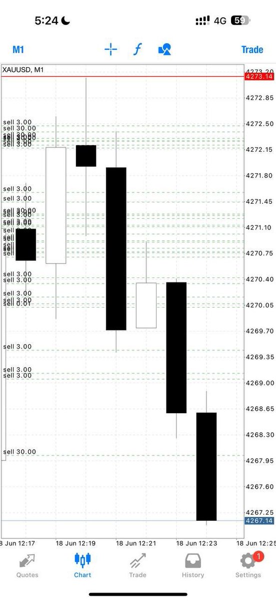 ConnorShereuzm's tweet photo. Strong session on XAUUSD today with the team🔥
Join here:👇👇👇 https://t.co/u5DxqRI1Xy https://t.co/HJ44Cz9Slg