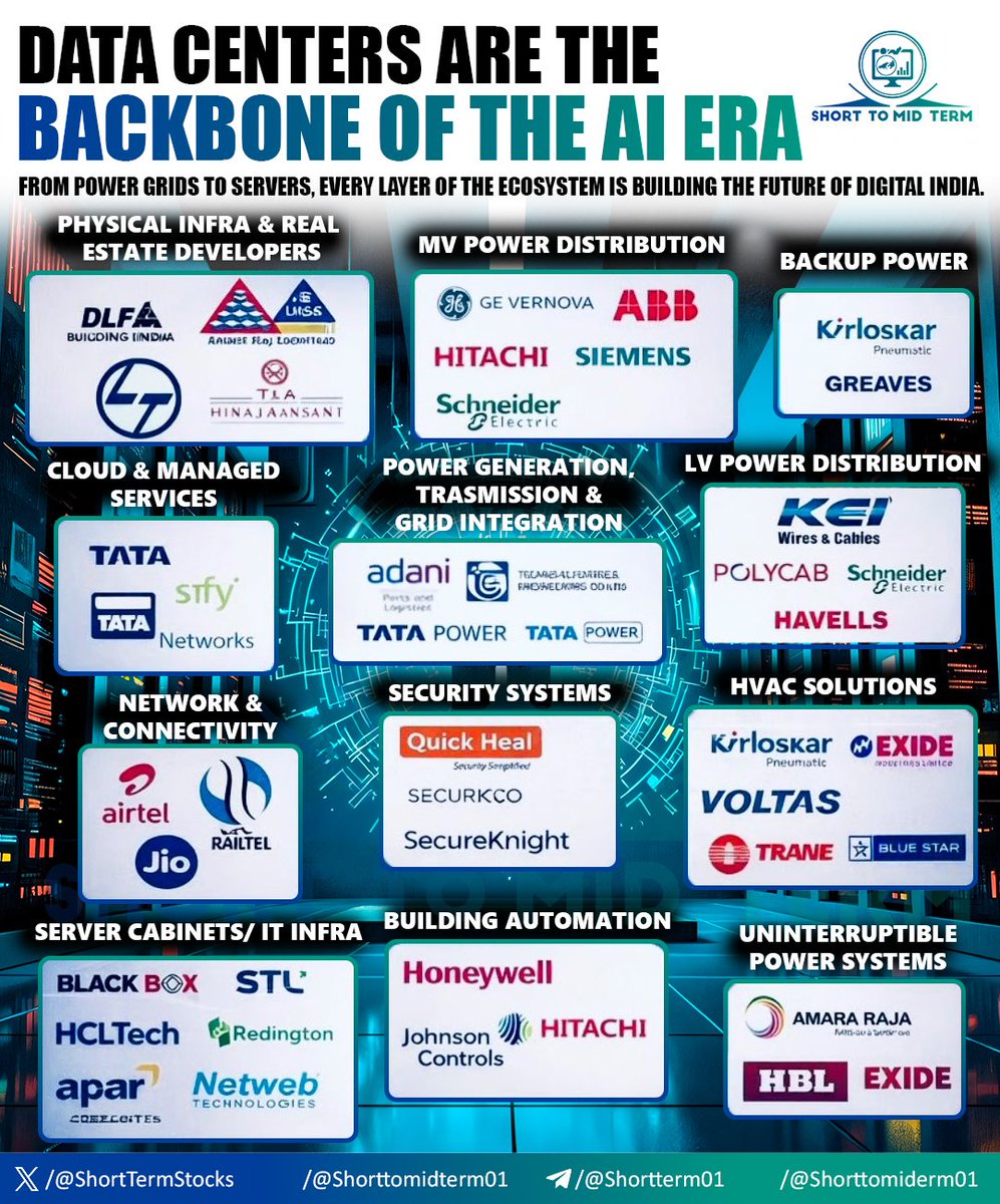 ShortTermStock1's tweet photo. DATA CENTERS ARE THE BACKBONE OF THE AI ERA📊🔥

Bookmark the list🔖

🏗 1️⃣ Physical Infrastructure & Real 

🔷ANATRAJ 
🔷DLF
🔷Brigade Enterprises
🔷L&T (Larsen & Toubro)
🔷TLA Hinjawadi

⚡ 2️⃣ MV Power Distribution
♦️GE Vernova
♦️ABB
♦️Hitachi Energy
♦️Siemens
♦️Schneider Electric

🔋 3️⃣ Backup Power
💠Kirloskar Pneumatic
💠Greaves Cotton

☁ 4️⃣ Cloud & Managed Services
🌟Tata Consultancy Services (TCS)
🌟Tata Communications
🌟Sify Technologies

🔌 5️⃣ Power Generation, Transmission & ♨️Grid Integration
♨️Adani Energy Solutions
♨️Tata Power
♨️Techno Electric & Engineering

🔗 6️⃣ LV Power Distribution (Wires & Cables)
👑KEI Industries
👑Polycab India
👑Schneider Electric
👑Havells India

🌐 7️⃣ Network & Connectivity
⛓️‍💥Bharti Airtel
⛓️‍💥Reliance Jio
⛓️‍💥RailTel Corporation

🔐 8️⃣ Security Systems
🔑Quick Heal Technologies
🔑SecurKCO
🔑SecureKnight

❄ 9️⃣ HVAC Solutions
⚡Kirloskar Pneumatic
⚡Voltas
⚡Blue Star
⚡Trane Technologies
⚡Exide Industries

🖥 🔟 Server Cabinets / IT Infrastructure
🔌Black Box
🔌STL (Sterlite Technologies)
🔌HCL Technologies
🔌Redington
🔌Apar Industries
🔌Netweb Technologies

🏢 1️⃣1️⃣ Building Automation
🖲️Honeywell
🖲️Johnson Controls
🖲️Hitachi

🔋 1️⃣2️⃣ Uninterruptible Power Systems (UPS)
🔋Amara Raja Energy
🔋HBL Power Systems
🔋Exide Industrie

Dis - Not Buy Sell Reco ✅