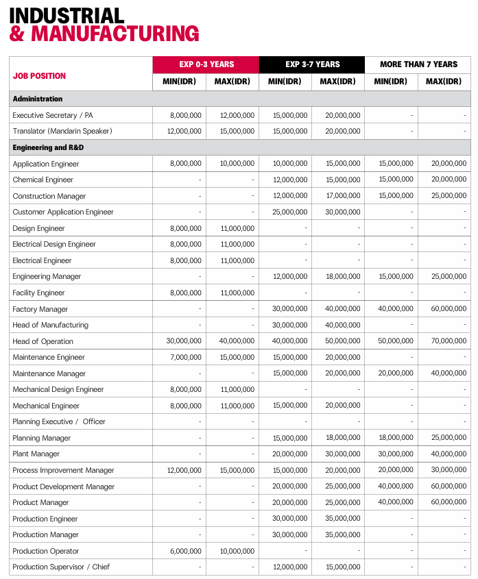 temankerjaaa's tweet photo. 🇮🇩 Indonesia Salary Guide 2026 | Industrial & Manufacturing

Setelah kemarin mimin spill Salary di bidang:
- FMCG
- IT 
- BFSI
- OIL & Gas
- Mining
- FnB & Retails

Kali ini mimin akan share Range Salary di  Industrial & Manufacturing, buat kalian yang nanya ini dapet data dari mana, bisa dicek disini ya guys:

https://t.co/KcR0MSuH1j

Langsung aja kepoin besaran gaji ini guyss,, biar kalian bisa tau berapa gaji pacar, teman, tetangga, om, ayah, tante atau gebetan kalian 😂  

Oh iya, data ini mimin dapat dari Adaro Group ya, salah satu agency tenaga kerja terbesar di dunia yang berkantor di zurich, swiss

*Upah Minimum mengacu pada upah minimum yang ditetapkan pemerintah di setiap kota/provinsi di Indonesia. Besaran upah bervariasi tergantung lokasi.