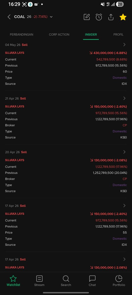 ValuableBill's tweet photo. Berhenti sejenak dan sadari saham ini turun 2 digitpun uda mines 7% cok 🤣🤣

@IDX_BEI lu tidur apa gimana suspend woy coba sidang ini perusahaan lagi digondol aseng apa gimana 🤣🤣

Pengendalinya udah kabur jualan dari pegang 48% ampe sekarang cuma pegang 6% 🤣🤣

Bantu inisiasi class action, kalau emang revenue 0 pailitkan sekalian jual aset balikin duit investor malah lu biarin harganya turun terus mau ampe 1 apa blokkkkk 🤣🤣

@DPR_RI @prabowo @ojkindonesia