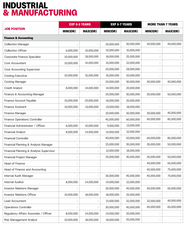 temankerjaaa's tweet photo. 🇮🇩 Indonesia Salary Guide 2026 | Industrial & Manufacturing

Setelah kemarin mimin spill Salary di bidang:
- FMCG
- IT 
- BFSI
- OIL & Gas
- Mining
- FnB & Retails

Kali ini mimin akan share Range Salary di  Industrial & Manufacturing, buat kalian yang nanya ini dapet data dari mana, bisa dicek disini ya guys:

https://t.co/KcR0MSuH1j

Langsung aja kepoin besaran gaji ini guyss,, biar kalian bisa tau berapa gaji pacar, teman, tetangga, om, ayah, tante atau gebetan kalian 😂  

Oh iya, data ini mimin dapat dari Adaro Group ya, salah satu agency tenaga kerja terbesar di dunia yang berkantor di zurich, swiss

*Upah Minimum mengacu pada upah minimum yang ditetapkan pemerintah di setiap kota/provinsi di Indonesia. Besaran upah bervariasi tergantung lokasi.