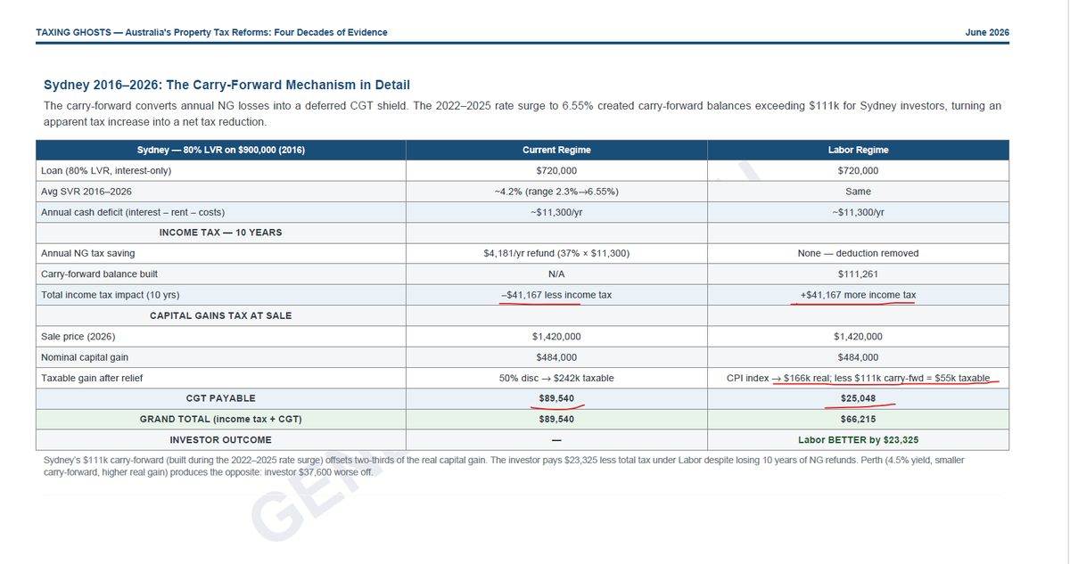 fkidenya's tweet photo. interestingly @markbouris the Govt will collect more from taxing income on the removal of NG than from actual cgt. the outcome is the exact opposite - they are taxing more income. See attached example of an investor buying an established dwelling last 10yrs (high inflation regime).