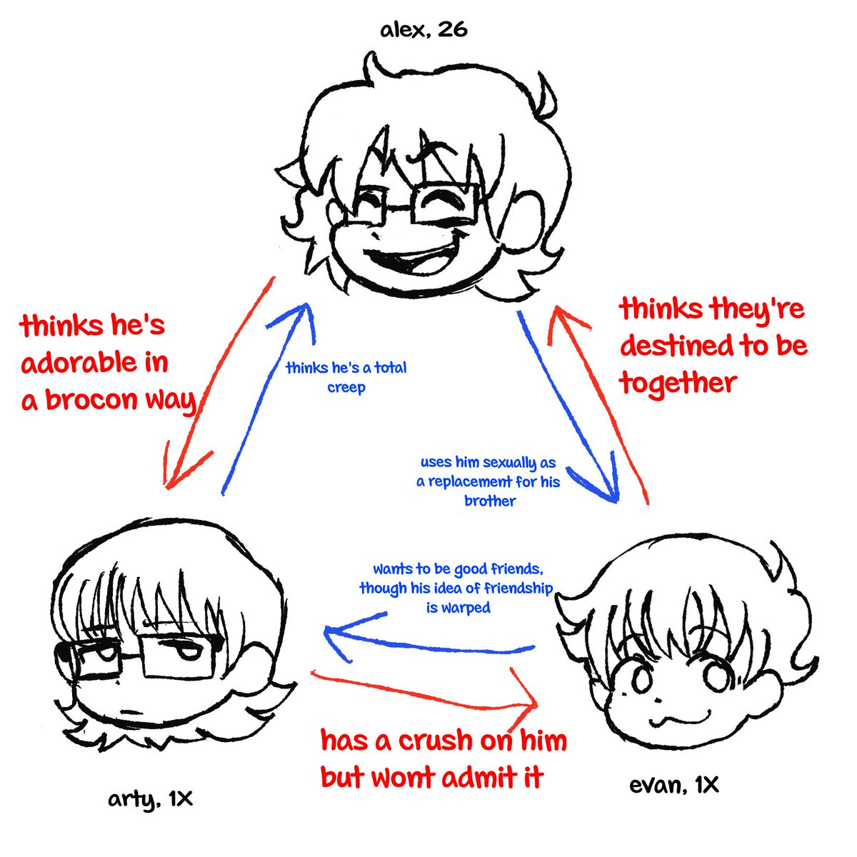 3dsyaoi's tweet photo. hi if anyone came to my profile looking for more art of the guys in that art uh most got nuked but here's the gist of their dynamic https://t.co/3tI92DC1Eg