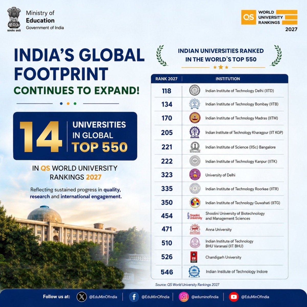 EduMinOfIndia's tweet photo. India's growing academic excellence is reflected in the QS World University Rankings 2027, with 14 Indian universities securing a place among the Global Top 500.

From IITs and IISc to leading public and private universities, Indian institutions continue to strengthen their global standing through quality education, research and innovation.

A proud milestone in India's journey towards becoming a global knowledge hub.

#QSWorldUniversityRankings #HigherEducation