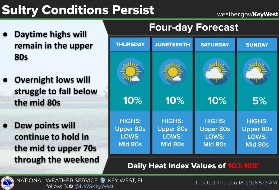 Graphic is a four-day forecast for the Florida Keys. Daytime temperatures will reach the upper 80s while overnight lows will fall only into the mid 80s. Meanwhile, dew points of mid to upper 70s will result in heat indices of 103-108°, especially in the Upper Keys