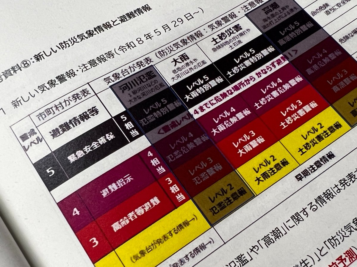 BulletinToshi's tweet photo. 昨晩は，市役所で「地域における災害対処（風水害編）」の研修会に参加した．

災害時の要支援者の救援は，想像していたよりもずっと大変そうで，

普段からのコミュニケーションが大事だと言うけど，そもそもそれが難しい現実をたくさん聞く．

紙の上で考える避難とリアルはかなり違うと実感する． https://t.co/nkRC5UmNDg