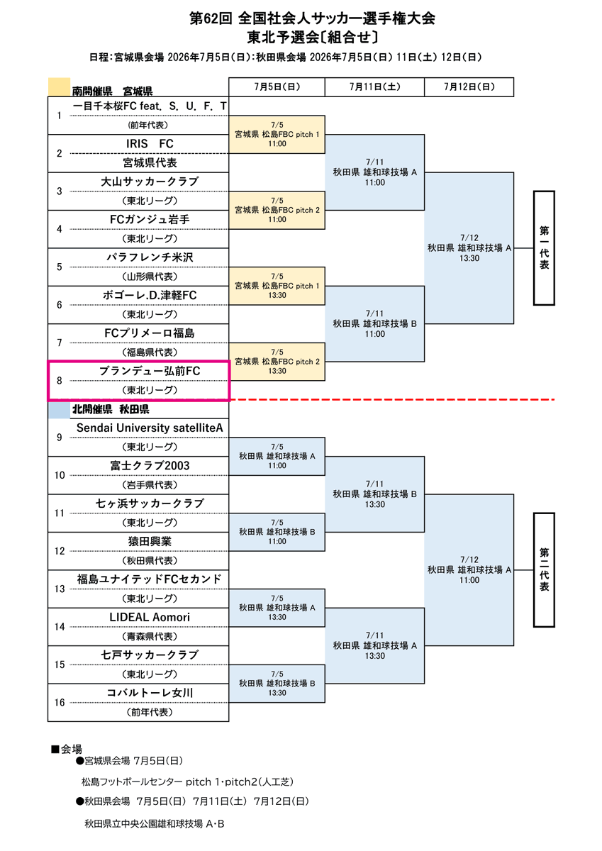 Blancdieu_Hiro's tweet photo. ／
第62回全国社会人サッカー選手権大会
東北予選会 組み合わせ決定のお知らせ🔥
＼
＜1回戦＞
🆚 FCプリメーロ福島（福島県代表）
🗓7月5日(日)
⏰13:30キックオフ
🏟松島フットボールセンター pitch2
▼詳細はこちら
https://t.co/xze6SpIhIY
#ブランデュー
#結 https://t.co/5dF7gaBJFg