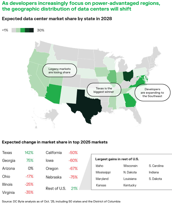ShanuMathew93's tweet photo. Bold claims in the Bloom 2026 Power report:

-Within three years, Texas is poised to become the nation’s leading data center market; Despite Tier 1 markets largely driving capacity growth, emerging markets are collectively expanding their share by over 20% in aggregate [TX is not bold, this seems to be clear]

-By 2030, about one in five data center campuses are expected to exceed gigawatt scale, rising to one in three by 2035 [depends what you're using in the denominator to bucket as aggressive or clear]

-Utility respondents say time-to-power will take ~1.5-2 years longer on average than expected by hyperscalers and colocation providers. Over the last six months, the  power expectation gap has widened in three critical hubs—Northern Virginia, the Bay Area,  and Atlanta [expect delays]

- Over one-third of  data centers are expected to use 100% onsite power by 2030 and developers increasingly expect permanent onsite generation to emerge as a preferred long-term approach [feels the most aggressive and talking book, but a big chunk of the 1/3 depends on the size of those mega clusters]

-By year-end 2028, 60% of respondents expect to adopt high-voltage central busways, and 45% expect to adopt DC architectures [also seems aggressive, SemiAnalysis said ~5% of racks will be 800v this or next year, right? that'd be a massive jump either way]