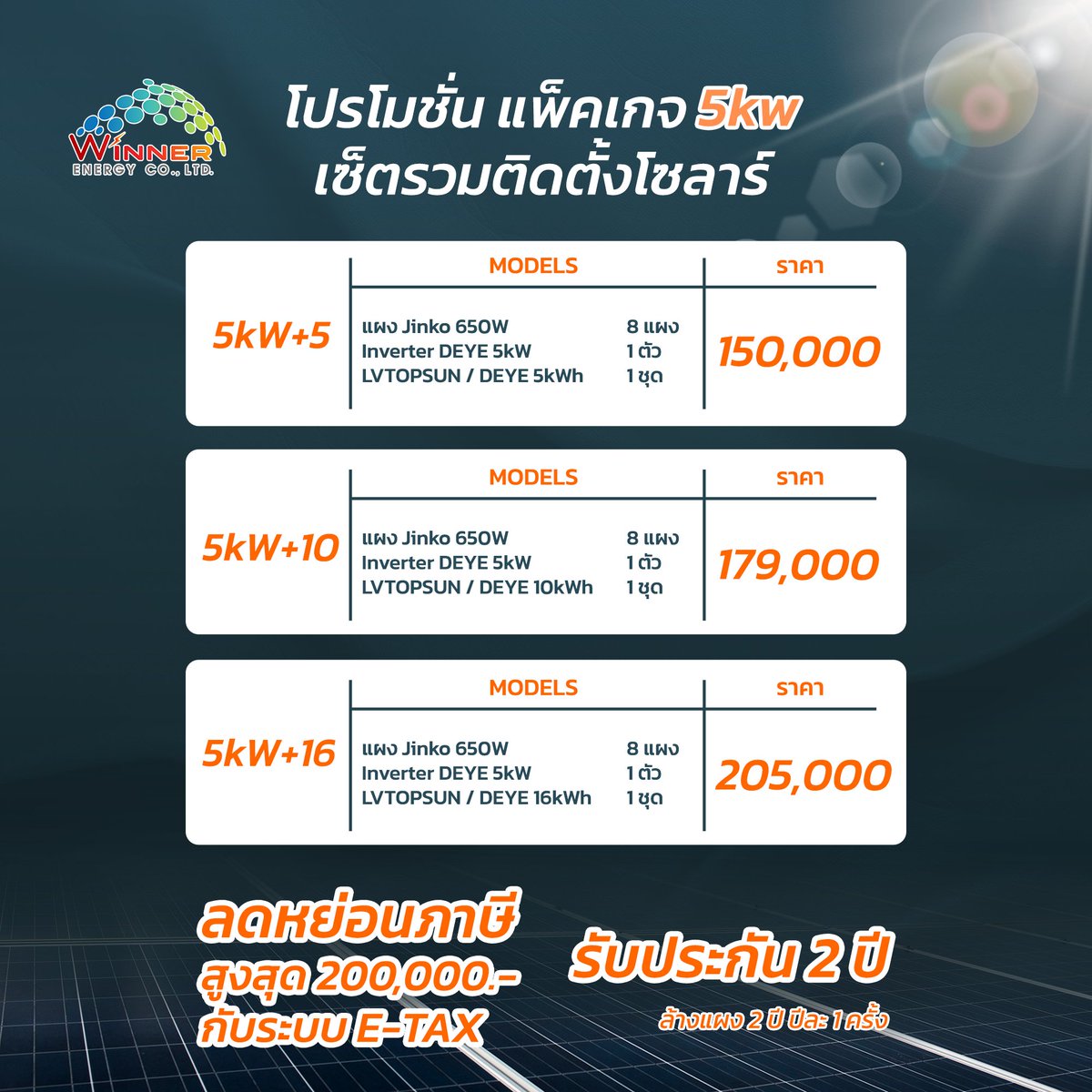 WeWinnerEnergy's tweet photo. ลงทุนครั้งเดียว คุ้มยาวจนลูกหลาน! กับโปรติดตั้งโซลาร์สุดแรงจาก Winner Energy ☀️
บอกลาค่าไฟแพงถาวร! ติดตั้งวันนี้รับสิทธิ์ลดหย่อนภาษีสูงสุด 200,000.- ด้วยระบบ E-TAX พร้อมแบตเตอรี่เก็บไฟไว้ใช้ตอนกลางคืนได้ยาวๆ มีให้
 ✅รับประกัน 2 ปีเต็ม + ล้างแผงฟรีปีละครั้ง (นาน 2 ปี) https://t.co/f3YgFPBhwW