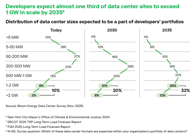ShanuMathew93's tweet photo. Bold claims in the Bloom 2026 Power report:

-Within three years, Texas is poised to become the nation’s leading data center market; Despite Tier 1 markets largely driving capacity growth, emerging markets are collectively expanding their share by over 20% in aggregate [TX is not bold, this seems to be clear]

-By 2030, about one in five data center campuses are expected to exceed gigawatt scale, rising to one in three by 2035 [depends what you're using in the denominator to bucket as aggressive or clear]

-Utility respondents say time-to-power will take ~1.5-2 years longer on average than expected by hyperscalers and colocation providers. Over the last six months, the  power expectation gap has widened in three critical hubs—Northern Virginia, the Bay Area,  and Atlanta [expect delays]

- Over one-third of  data centers are expected to use 100% onsite power by 2030 and developers increasingly expect permanent onsite generation to emerge as a preferred long-term approach [feels the most aggressive and talking book, but a big chunk of the 1/3 depends on the size of those mega clusters]

-By year-end 2028, 60% of respondents expect to adopt high-voltage central busways, and 45% expect to adopt DC architectures [also seems aggressive, SemiAnalysis said ~5% of racks will be 800v this or next year, right? that'd be a massive jump either way]
