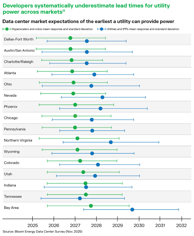 ShanuMathew93's tweet photo. Bold claims in the Bloom 2026 Power report:

-Within three years, Texas is poised to become the nation’s leading data center market; Despite Tier 1 markets largely driving capacity growth, emerging markets are collectively expanding their share by over 20% in aggregate [TX is not bold, this seems to be clear]

-By 2030, about one in five data center campuses are expected to exceed gigawatt scale, rising to one in three by 2035 [depends what you're using in the denominator to bucket as aggressive or clear]

-Utility respondents say time-to-power will take ~1.5-2 years longer on average than expected by hyperscalers and colocation providers. Over the last six months, the  power expectation gap has widened in three critical hubs—Northern Virginia, the Bay Area,  and Atlanta [expect delays]

- Over one-third of  data centers are expected to use 100% onsite power by 2030 and developers increasingly expect permanent onsite generation to emerge as a preferred long-term approach [feels the most aggressive and talking book, but a big chunk of the 1/3 depends on the size of those mega clusters]

-By year-end 2028, 60% of respondents expect to adopt high-voltage central busways, and 45% expect to adopt DC architectures [also seems aggressive, SemiAnalysis said ~5% of racks will be 800v this or next year, right? that'd be a massive jump either way]