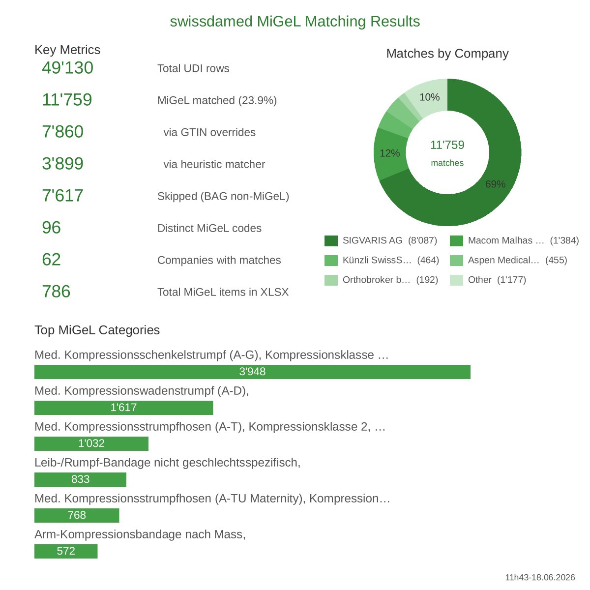 zdavatz's tweet photo. +625 today (Aesculap, CeramTec, FKG dental); +11 MiGeL.
swissdamed × MiGeL daily snapshot: 11'759 of 58'275 UDI rows (20.2%) mapped · 96 codes · 62 manufacturers.
Windows: https://t.co/vVwP6n4SV6
macOS: https://t.co/f89FqxR64D
#MedTech #MiGeL #SwissDAMED #UDI https://t.co/2vcQWuv1wU