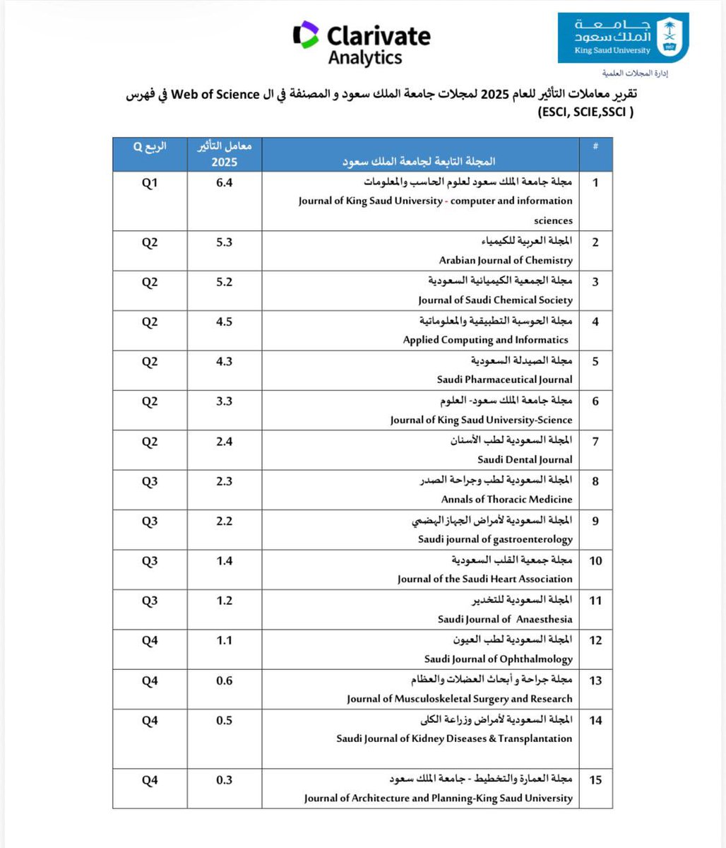 Journalsunitksu's tweet photo. 15 journals published by KSU have been indexed in the Web of Science (WOS) database under ESCI, SCIE, and SSCI, with improved IFs for most journals according to Clarivate’s 2025 release.

We congratulate the Editors-in-Chief on this achievement. https://t.co/PIM6uu6qDr