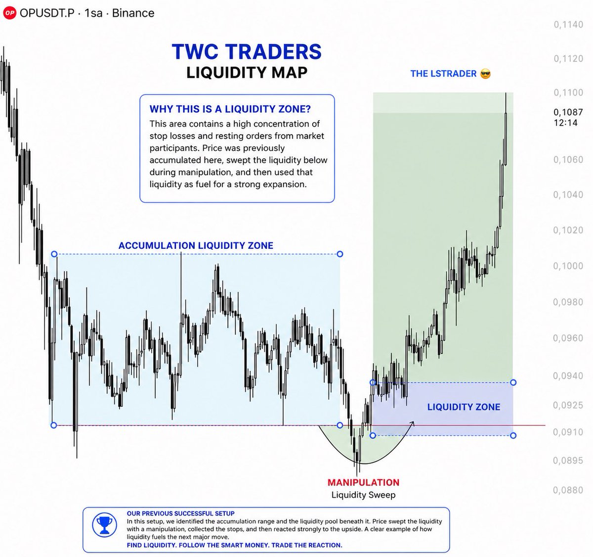 LstWizards's tweet photo. 📚 TWC Traders Academy

Today’s topic: The Importance of Liquidity Through LSTRADER’s $OP Analysis. https://t.co/EmUYbqChu7