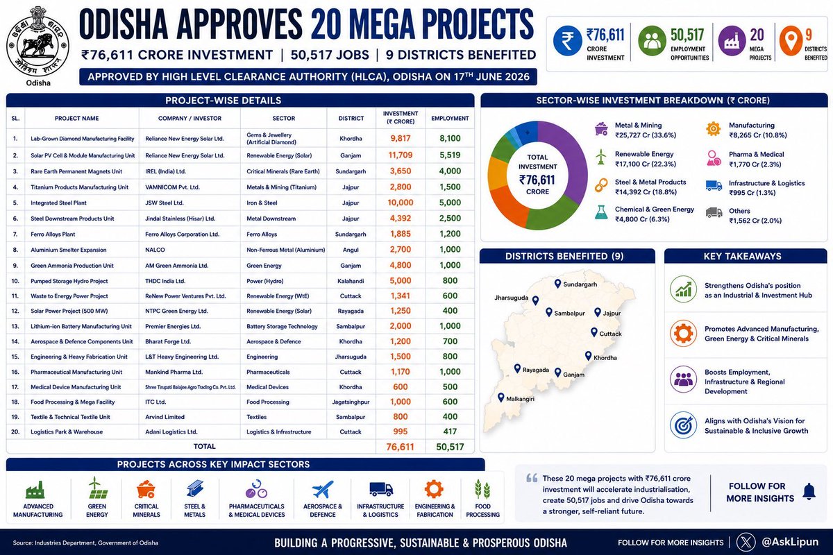 Theindiagrowing's tweet photo. 🚨 BIG BOOST FOR ODISHA!

Odisha has approved 20 mega projects worth ₹76,611 crore across 9 districts, set to create 50,517 jobs.

From Lab-Grown Diamonds and Solar Manufacturing to Rare Earth Magnets, Steel & Metals, green energy, and more — Odisha is rapidly emerging as India’s next advanced manufacturing and green energy powerhouse.

Industrial transformation is no longer just a vision — it’s happening on the ground!

Source:https://t.co/cqhuoin1wk

#Odisha #InvestOdisha #MakeInIndia #IndustrialGrowth #ViksitBharat #IndiaGrowing
