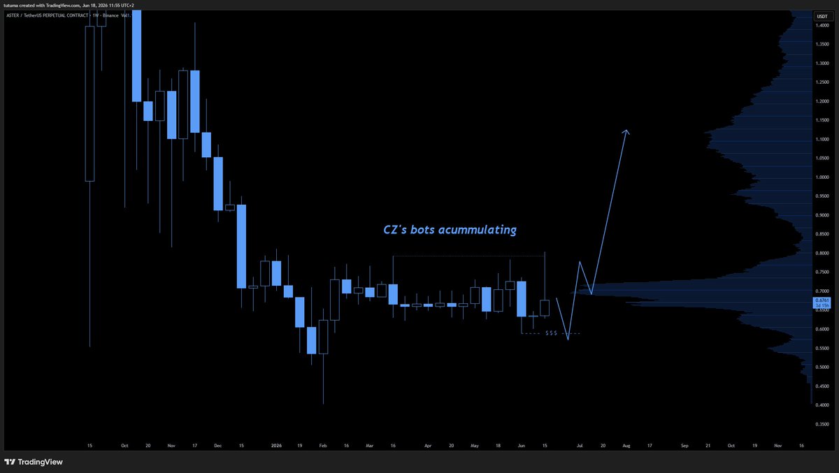 TutumaTrading's tweet photo. $ASTER 
Insane accumulation range. 
Take both sides liquidity and this scam pumps harder than you can imagine. https://t.co/ifbQph5o8L
