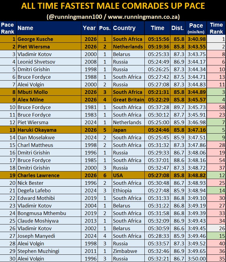 runningmann100's tweet photo. #COMRADES2026: Men's All Time Fastest Up Times &amp; Pace
Was 2026 the best men’s elite field ever at Comrades Up? The data says yes.
Tables below show all-time Comrades Up run pace &amp; time charts. I place more emphasis on pace (especially as we had shortest ever distance this year). https://t.co/vbSvx5KQW2