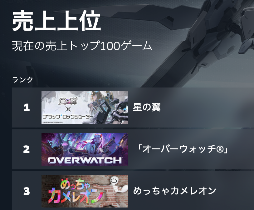 shine8_i's tweet photo. 📊🌟 #星の翼 Steamセルラン超速報 🌟📊
なんか、サクッと【第1位】になっていましたーーー！！！奪取！！うおおおお！！！とんでもないぞ星の翼！！！😭🏆✨
新キャラの「プリシュカ」は見た目も最高にグッドだし、性能も相まってお祭り騒ぎの爆発力が桁違いです！ https://t.co/rbsMwh6zo2