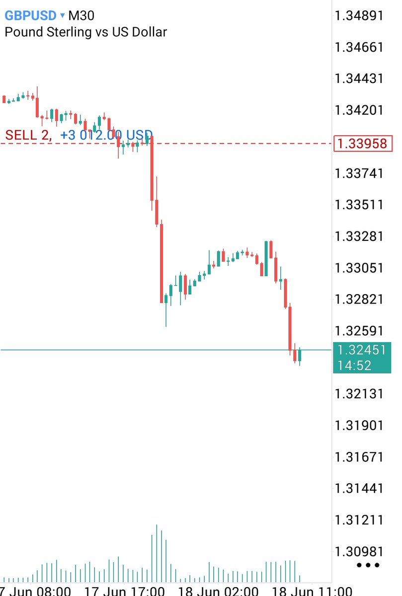 Traderchris21's tweet photo. #GBPUSD #TradingSuccess
I Made 3K who Captured this Move https://t.co/TWp1y6vXfM
