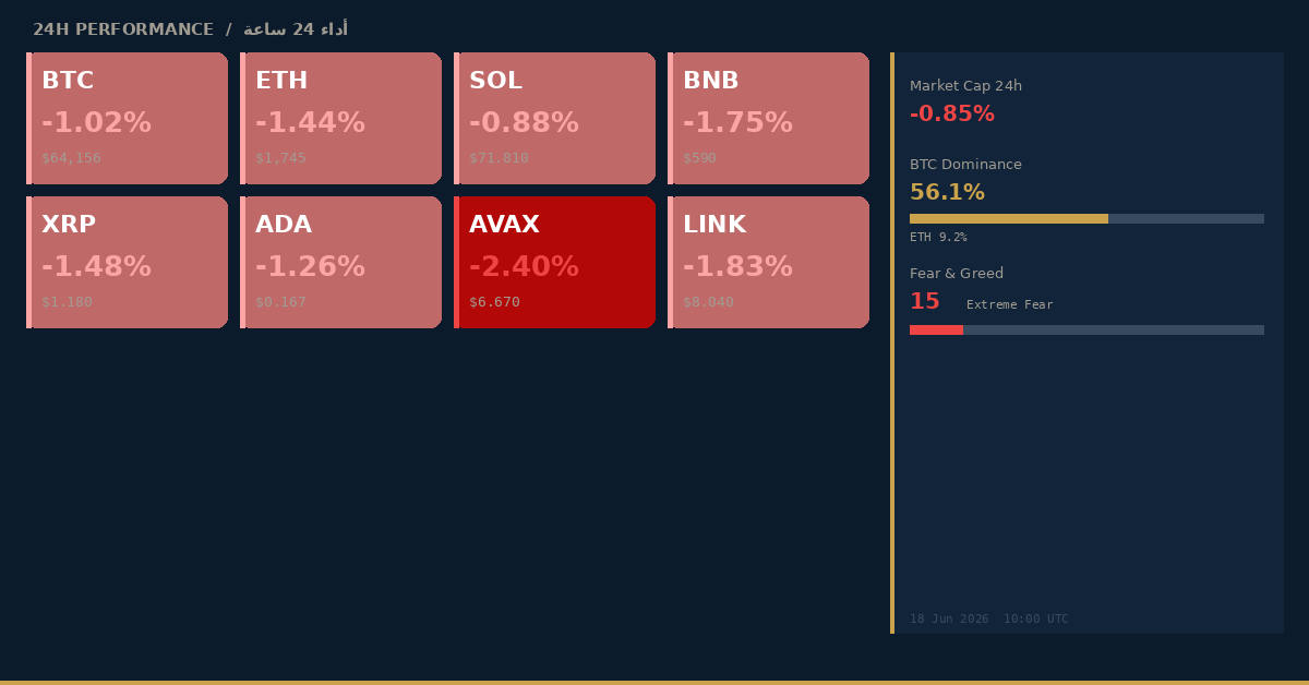 arbbCrypto's tweet photo. ุชุฑุงุฌุนุงุช ูุจูุฑุฉ ูู ุณูู ุงูุนู
ูุงุช ุงูุฑูู
ูุฉ
#ุชุญููู_ุณูู #ุนู
ูุงุช_ุฑูู
ูุฉ #ุจูุชูููู #ู
ุคุดุฑ_ุงูุฎูู_ูุงูุฌุดุน #Bitcoin #CryptoAnalysis #BTC #MarketUpdate #Crypto #ุงูุฃุฑุฏู https://t.co/6qg2GjcVux