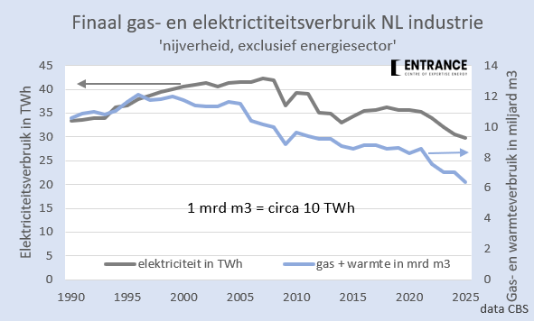 BM_Visser's tweet photo. Verdere daling gebruik gas en elektriciteit door NL industrie in 2025. Geen 'elektrificatie', met groei stroomverbruik, maar 'krimp', met daling stroomverbruik.
Hoge EU-gasprijs speelt m.i. beperkte rol. Tot 2021 was er (goedkoop) Russisch gas, terwijl Azië altijd al evenveel voor haar LNG betaalt als Europa.
#grafiekvandedag
Dit jaar is het, nog steeds groeiende, handelstekort EU met China boven de €1 miljard per dag gekomen.