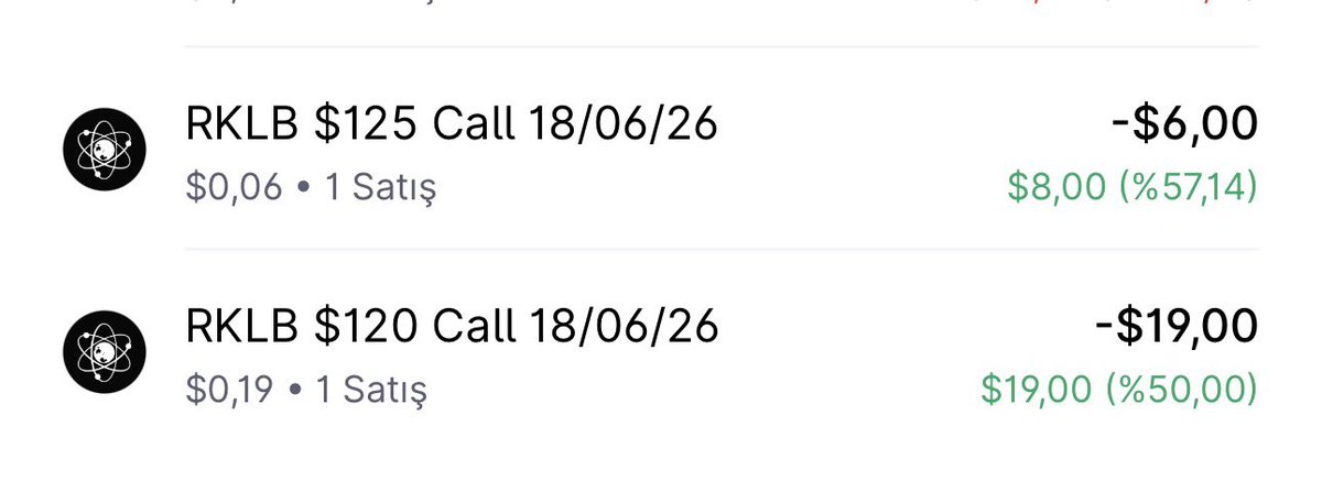 DorukTorino's tweet photo. $RKLB Covered Call’lar kapanıyor✅
Bugün kapanışla birlikte $120 ve $125 strike’lara yazdığım covered call’lar vade sonuna ulaştı.
Toplam $366 prim cebe indi. 💰
Hisselerim de muhtemelen serbest kalacak. Haftaya yenileri yazılacak;p primler toplanacak.😎 https://t.co/cL5b8kTTux
