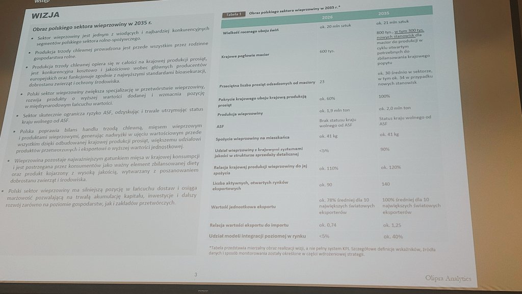 dyba_iwona's tweet photo. 🐷Trwa prezentacja strategii dla polskiego sektora wieprzowiny.🇵🇱 W zalozeniach: w 2035 produkcja trzody chlewnej ma być prowadzona przede wszystkim przez Rodzinne Gospodarstwa rolne. Opiera się w całości na krajowej prod. prosiąt.Prezentuje dr @JOlipra @MRiRW_GOV_PL @PolskiSwin https://t.co/VJiBGoAt1Q
