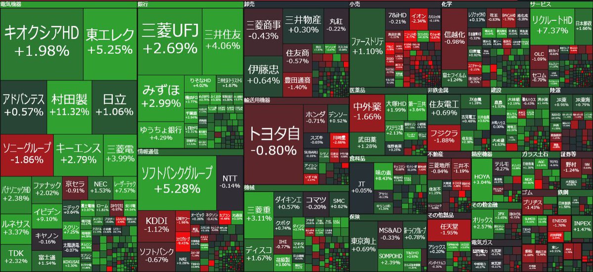 Chuiwang1eoe's tweet photo. 🇯🇵日本株「東証プライム」14:30

上昇 991(63％)
下落 521(33％)
 
✅後場、7万1000円台で小動き
✅ナスダック先物 1.3%高
👉️AI・半導体株 堅調さが続いている https://t.co/fEi8rsCWXE