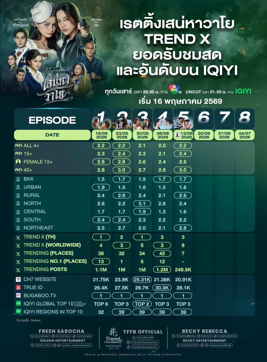 TrendForFB's tweet photo. 📌 แอคเทรนด์สรุปเรตติ้งและสถิติของ #เสน่หาวาโยตอนที่5 มาให้ทุกคนค่า

ยังเกาะฐาน 2+ ไว้ได้ แถม 40+ ได้ถึง 3.0 ทุกคนเก่งเกินค่า 😂👏🏻👏🏻👏🏻

THE AIR DRIFTING CLOSER

@4elementsGL @Ch7HD
@iQIYI_Thailand @NorthStar192430
@srchafreen @AngelssBecky
 
#เสน่หาวาโย
#4Elements #บ้านวาทินวณิช 
#Ch7HD #Ch7HDEntertainment
#iQIYI #เสน่หาวาโยxฟรีนเบค
#ฟรีนเบค #FreenBecky
#srchafreen #beckysangels