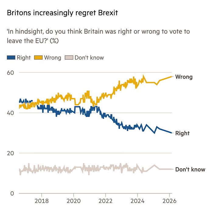 emmevilla's tweet photo. A dieci anni dal voto per uscire dall’Unione europea, quasi il 60% dei britannici pensa sia stato un errore.
Chi crede che sia stato giusto uscire è circa la metà (30%).

Lezione per i sovranisti: quando manca il funzionario di Bruxelles da incolpare, le colpe restano a te. https://t.co/S8phrWwBfy