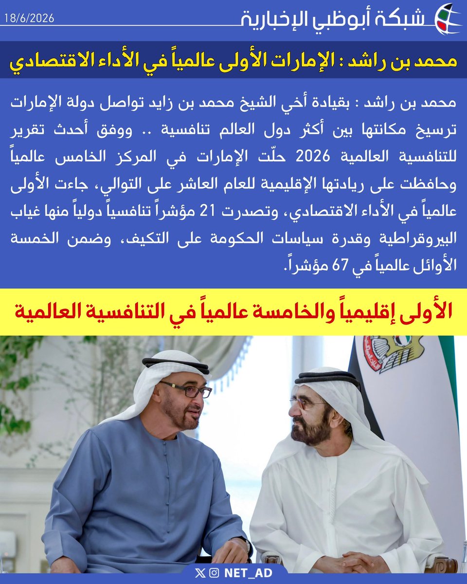 NET_AD's tweet photo. محمد بن راشد: الإمارات الأولى عالمياً في الأداء الاقتصادي

محمد بن راشد : بقيادة أخي الشيخ محمد بن زايد تواصل دولة الإمارات ترسيخ مكانتها بين أكثر دول العالم تنافسية .. ووفق أحدث تقرير للتنافسية العالمية 2026 حلّت الإمارات في المركز الخامس عالمياً وحافظت على ريادتها الإقليمية للعام العاشر على التوالي، جاءت الأولى عالمياً في الأداء الاقتصادي، وتصدرت 21 مؤشراً تنافسياً دولياً منها غياب البيروقراطية وقدرة سياسات الحكومة على التكيف، وضمن الخمسة الأوائل عالمياً في 67 مؤشراً.