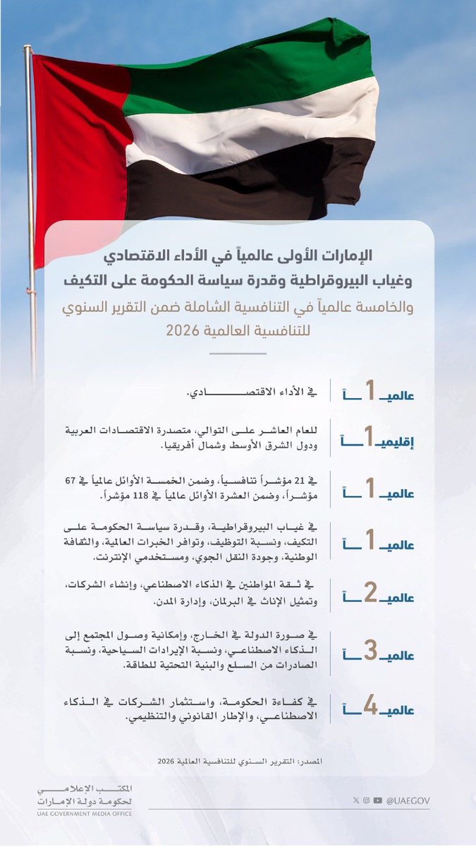 NET_AD's tweet photo. محمد بن راشد: الإمارات الأولى عالمياً في الأداء الاقتصادي

محمد بن راشد : بقيادة أخي الشيخ محمد بن زايد تواصل دولة الإمارات ترسيخ مكانتها بين أكثر دول العالم تنافسية .. ووفق أحدث تقرير للتنافسية العالمية 2026 حلّت الإمارات في المركز الخامس عالمياً وحافظت على ريادتها الإقليمية للعام العاشر على التوالي، جاءت الأولى عالمياً في الأداء الاقتصادي، وتصدرت 21 مؤشراً تنافسياً دولياً منها غياب البيروقراطية وقدرة سياسات الحكومة على التكيف، وضمن الخمسة الأوائل عالمياً في 67 مؤشراً.