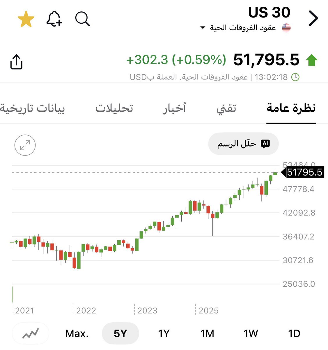 Abdullah_A_Q's tweet photo. معلومة راح تصدمك 🌝❌

#السوق_الامريكي 🇺🇸  و #السوق_الياباني 🇯🇵

يحققون قمم تاريخية 
( الملفت ) : #الياباني ( دبل ) خلال سنة
من 36,000 إلى 71,000

و #تاسي يحسسك ان 1000 نقطة صعبة
قاتل الله الحسد 
. https://t.co/pXPj05QcAU