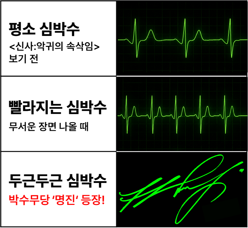 CGV_KOREA's tweet photo. 심박수 변화 측정 결과

❤️ 72
평소

❤️ 98
폐신사 입성

❤️ 125
악귀 등장

❤️ 148
 박수무당 ‘명진’ 등장

의사 선생님 이건 무서운 것도 무서운 거지만 다른 이유가 있는 것 같습니다 https://t.co/CutDqix4CY
