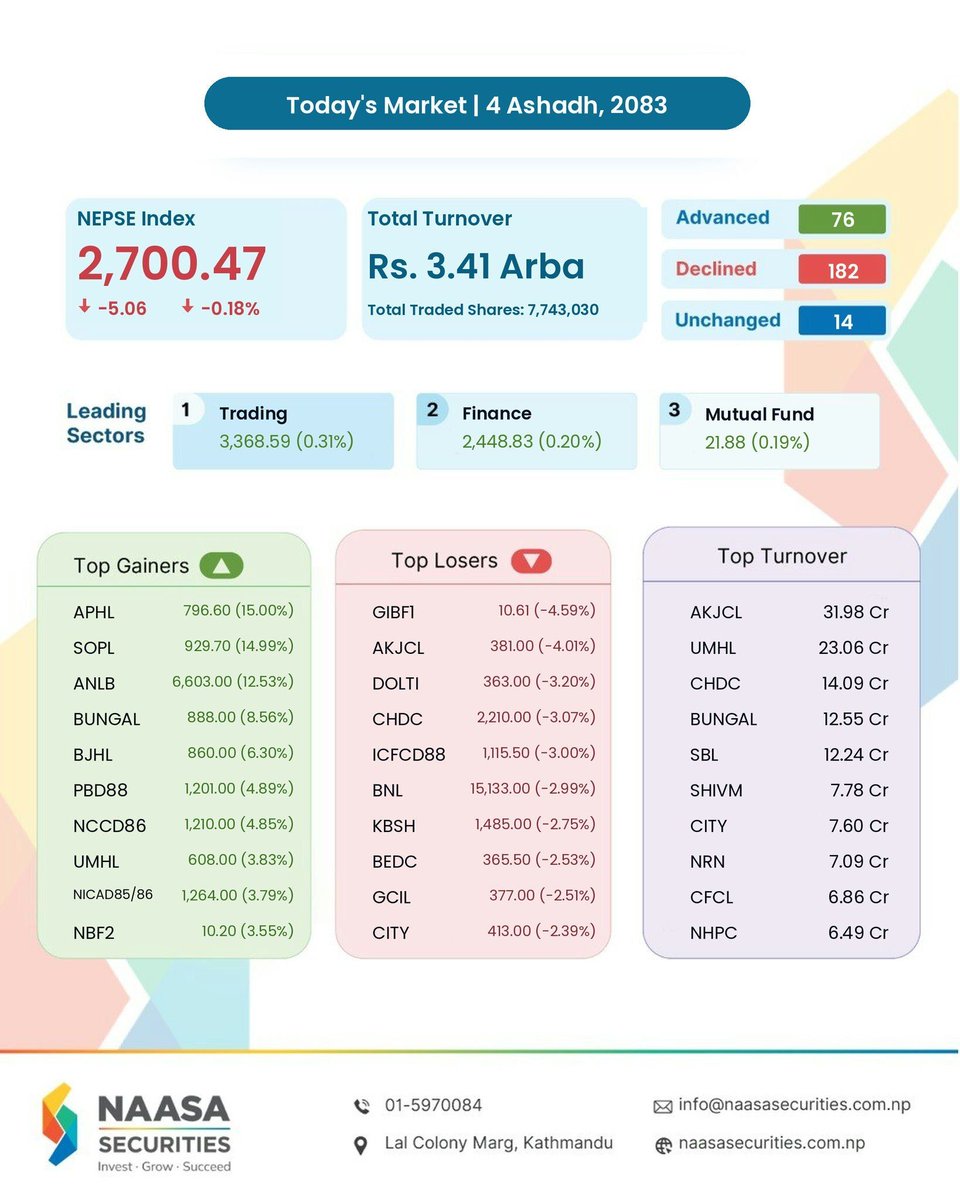 naasasecurities's tweet photo. Today's Market Overview || 4 Ashar, 2083
.
.
.
#naasasecurities #marketupdate #update #nepse #index #overview #sharemarket #sharebroker #brokerinnepal #dailyupdate #new #bestbroker #nepal #Baisakh #topbroker #learn #stockmarket #demat #meroshare #tms58 https://t.co/grvFD0WlyQ