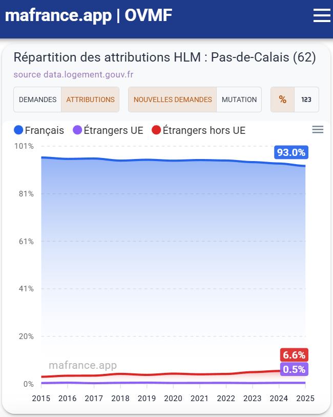 ou_va_ma_France's tweet photo. Vous êtes français et vous attendez un logement social (HLM) ?

C'est dans le Pas-de-Calais (62) que vous aurez le plus de chances, avec 93% d'attributions aux français.

A l'inverse, en Seine-Saint-Denis, vos chances ne sont que de 48%. 52% sont attribués aux étrangers. https://t.co/ZbswsjqUW0