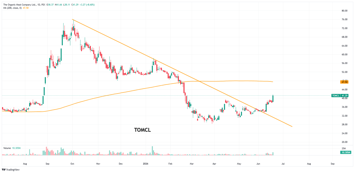 Nasir_dar101's tweet photo. 2 yellow Lines on 1d chart......
.....are enough?
market jahan marzi jae.
#TOMCL #kse100 #psx https://t.co/WRJ2zPrW0f