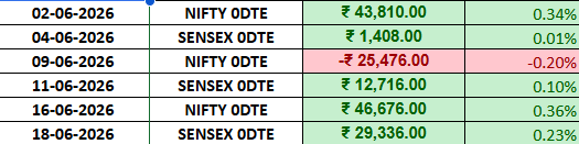 Deepanshu_0203's tweet photo. I was unable to upload my P&amp;L this month due to health issues. I also reduced my ticket size from ₹2 crore to ₹1.3 crore. This is my P&amp;L so far for this month.
TODAY PNL=+29336🟩
MONTH PNL=0.83%🟩
#expirytrading #nifty #sensex #OptionsTrading #Optionselling #AlgoTrading https://t.co/bk1rn4IGRB