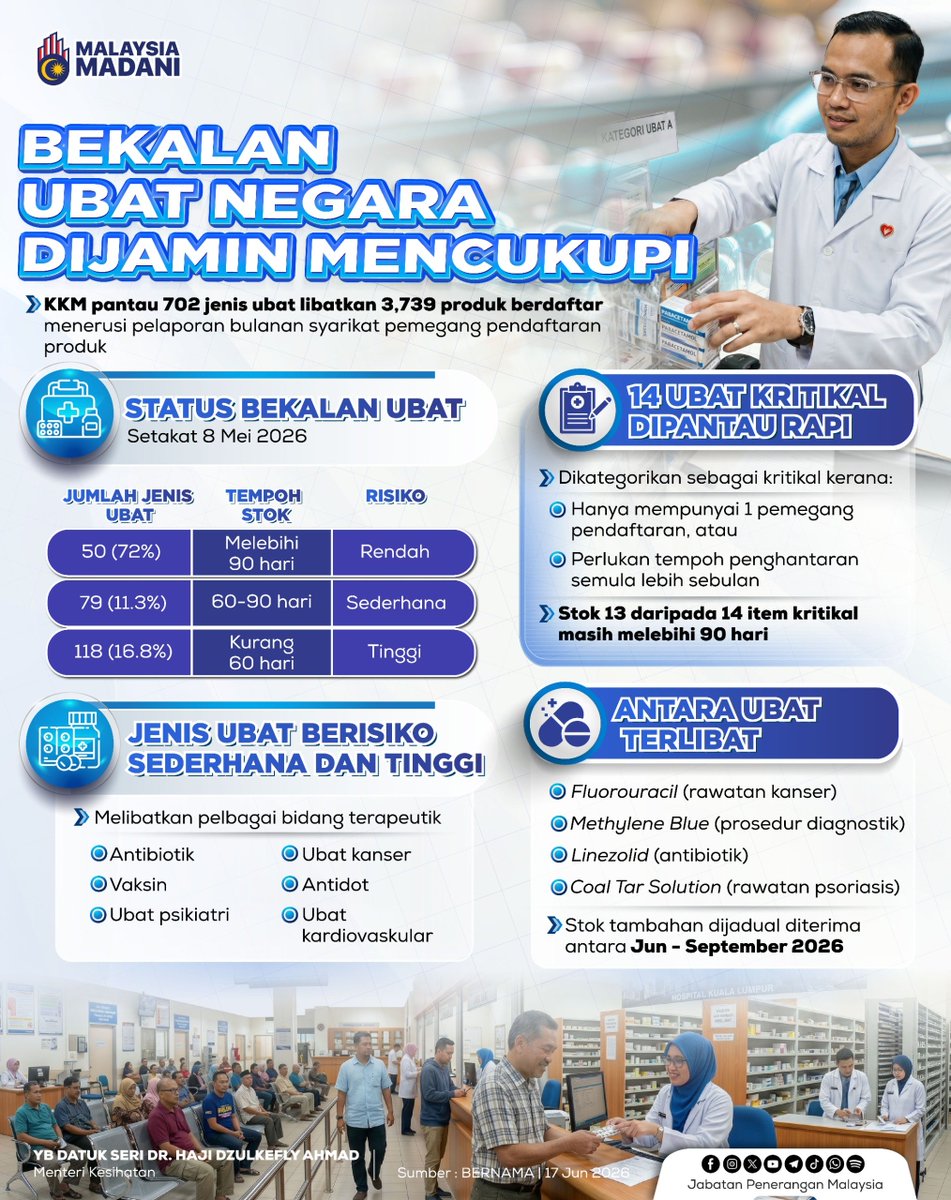 JPenerangan's tweet photo. KKM beri jaminan kebanyakan bekalan ubat di negara masih kekal mencukupi meskipun sebahagian kecil produk memerlukan pemantauan rapi di peringkat rantaian bekalan industri. 💊🏥📦✅✨

#RancakkanMADANI
#MADANIBekerja
#TaatSetia
#JabatanPenerangan https://t.co/YQrTOQZMIW