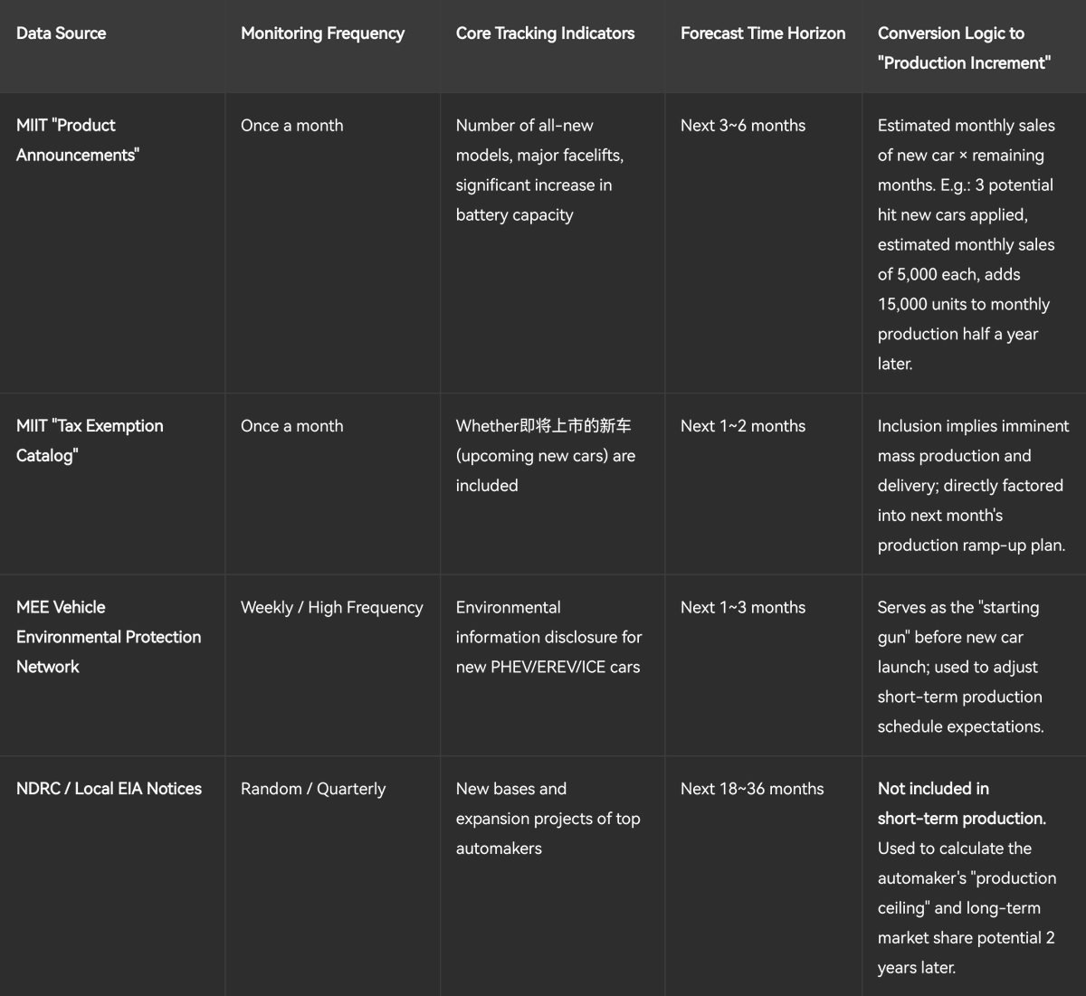ptulongyou's tweet photo. Been in business so long, I almost forgot my econ modeling skills! Got some free time recently, so I'm sharing the key factors for my China EV sales forecast model (using public data, easily scraped via AI agents or crawlers). Personal research only—NOT investment advice. https://t.co/EAz1XQvyTf