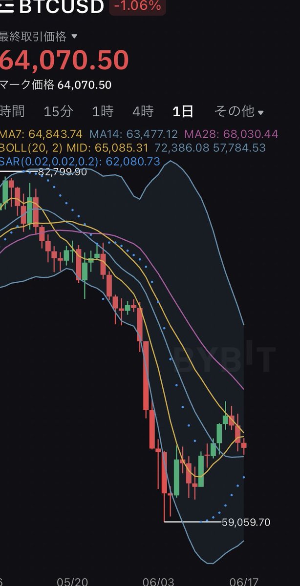 cryptonewasset's tweet photo. 底だ底だ底だー♩
底だーとー思ーうとー
まだ見ぬそーこがー
待ってーいるー♩
#ビットコイン https://t.co/Hj4HusXGtj