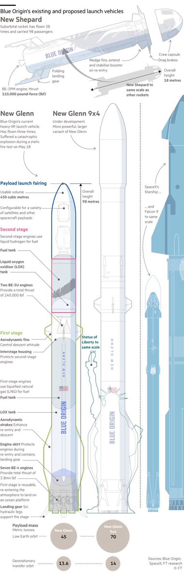 GFLspace's tweet photo. Blue Origin - Gigantesque !

🔶 Une image intéressante du FT qui compare les deux modèles de New Glenn aux Falcon 9 et Starship. 

La New Glenn 9X4 est un joli bébé ! https://t.co/LrpEv3Kndt