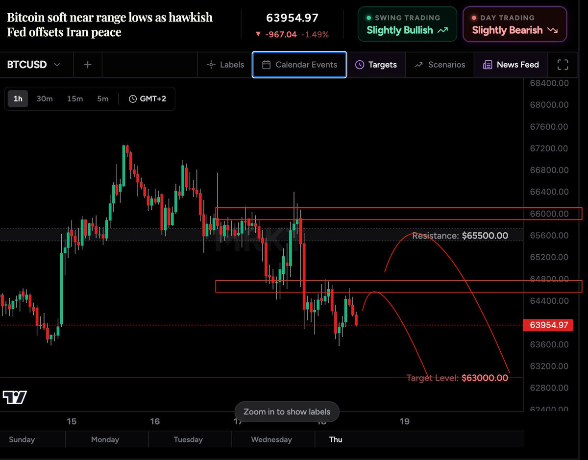 brazy_91's tweet photo. $BTC doesn't stand a chance 

FOMC yesterday only added salt to the wound as imo that whole ME deal is smoke and mirrors, energy inflation is affecting the entire economy thus the Fed has only become more hawkish in recent weeks

Fundamentals from @MRKT_AI confirm this and add onto my bias giving me way more confidence in looking for sells

I'm following those exact entry/pullback levels provided and only readjust if I see my sell zones invalidated + fundamental justification

See you there