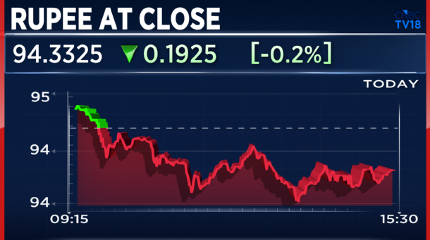CNBCTV18Live's tweet photo. #RupeeAtClose | #Rupee ends at 94.33/$ vs Wednesday’s close of 94.53/$ https://t.co/4irdt003je