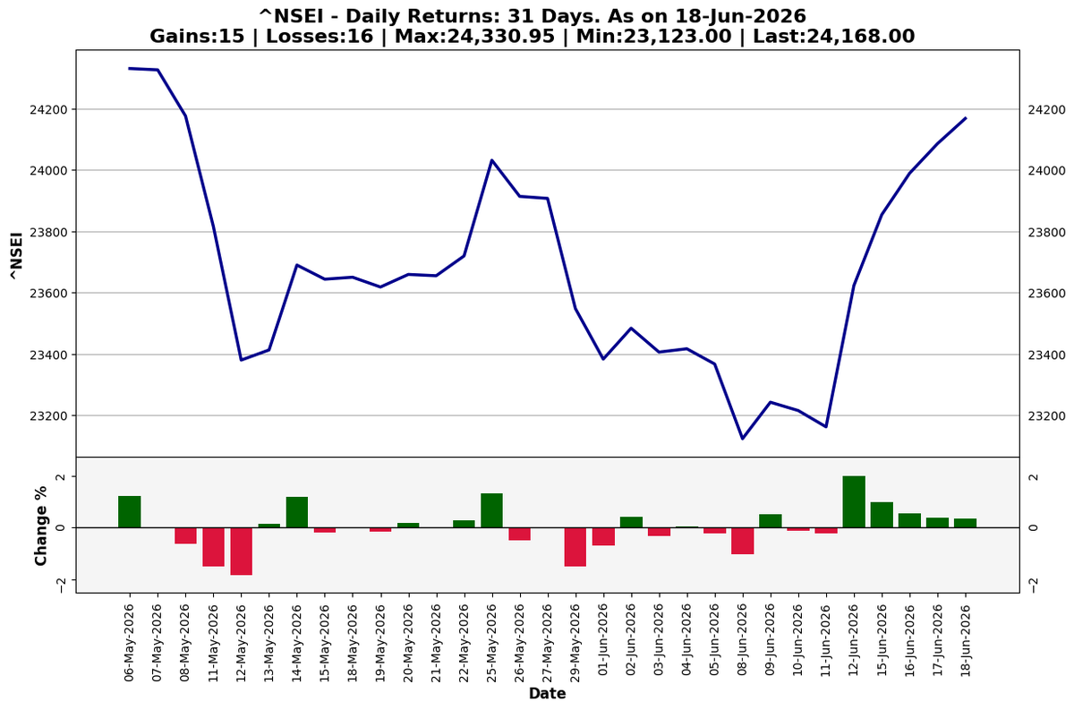 Agrawal_Raj's tweet photo. [Automated]

#MarketsAtClose

NSE #Nifty50 - 24,168.00 - an increase of 0.34% over previous close of 24,085.70.

Daily Returns: 31 Days
Gains:15 | Losses:16
Max:24,330.95 | Min:23,123.00

Disclaimer: Provided for reference on a best-effort basis. https://t.co/UPxZFuQ9PG
