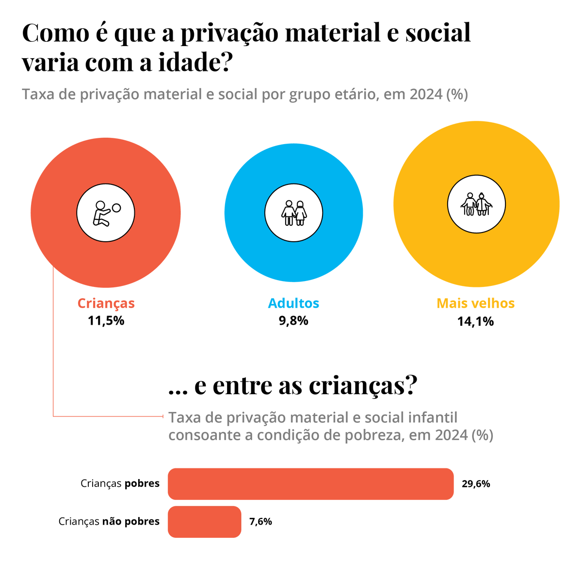 NovaSBE's tweet photo. In 2024, approximately 11,5% of children experienced material and social deprivation. This was nearly 4x more prevalent among children living in poverty (29,6%) than among non-poor children (7,6%). https://t.co/AiphulUA9T